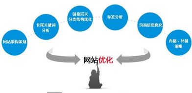 西安优化公司：网站优化有哪些原则？